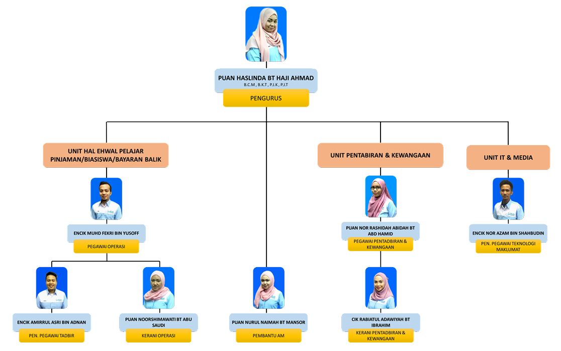 carta organisasi bank islam